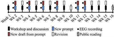 Characterization of the Stages of Creative Writing With Mobile EEG Using Generalized Partial Directed Coherence